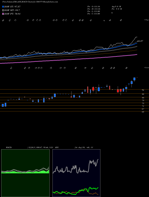 MACD charts various settings share 506979 APT PACK BSE Stock exchange 