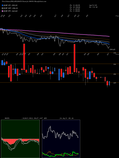 Munafa BL.CHIP TEX (506981) stock tips, volume analysis, indicator analysis [intraday, positional] for today and tomorrow