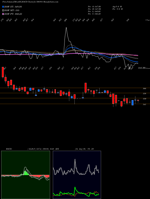 MACD charts various settings share 506981 BL.CHIP TEX BSE Stock exchange 