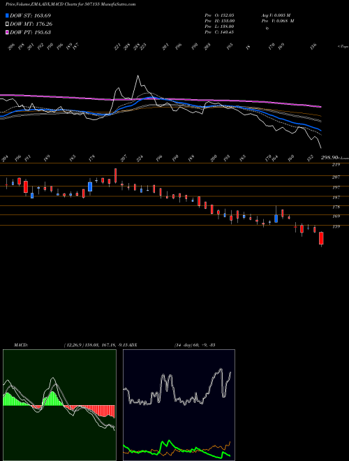 Munafa JAGATJIT IND (507155) stock tips, volume analysis, indicator analysis [intraday, positional] for today and tomorrow