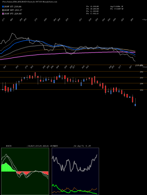 MACD charts various settings share 507155 JAGATJIT IND BSE Stock exchange 