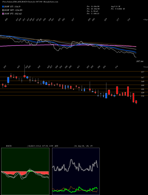 MACD charts various settings share 507180 KESAR ENT. BSE Stock exchange 