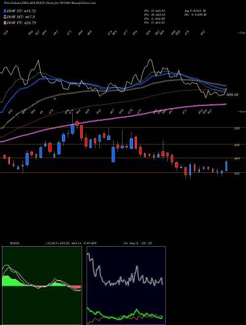 Munafa TILAKNAG IND (507205) stock tips, volume analysis, indicator analysis [intraday, positional] for today and tomorrow