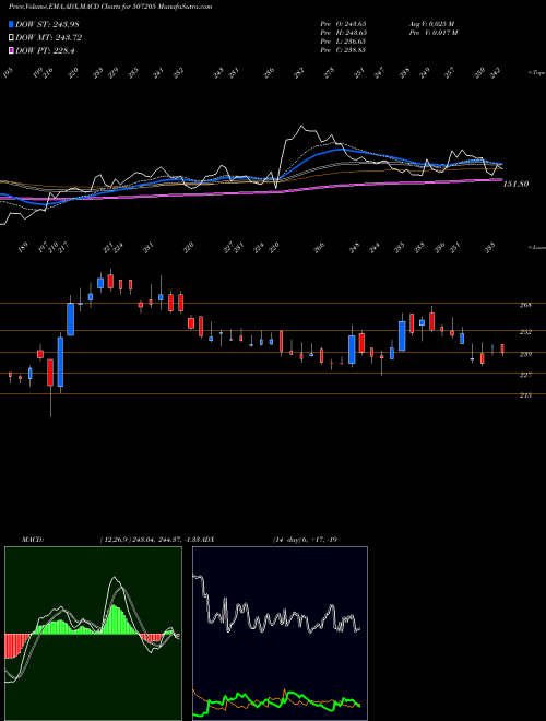 Munafa TILAKNAG IND (507205) stock tips, volume analysis, indicator analysis [intraday, positional] for today and tomorrow