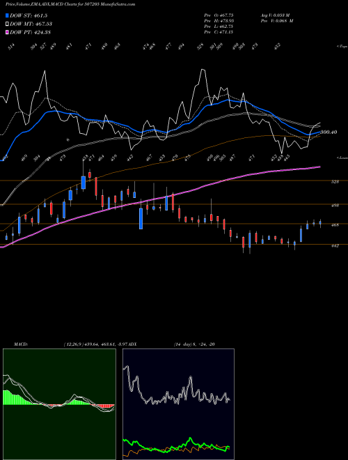 MACD charts various settings share 507205 TILAKNAG IND BSE Stock exchange 