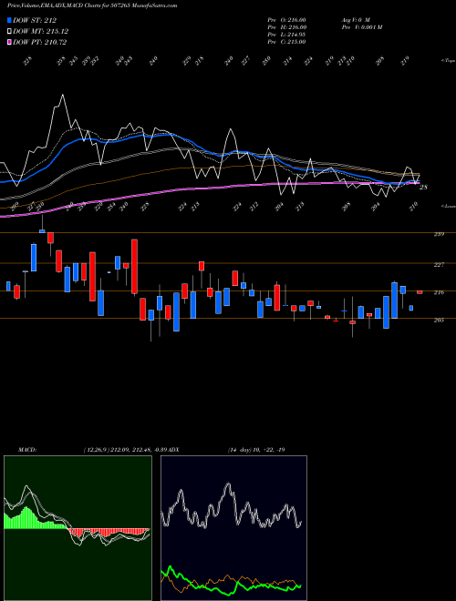 Munafa EMERALL (507265) stock tips, volume analysis, indicator analysis [intraday, positional] for today and tomorrow