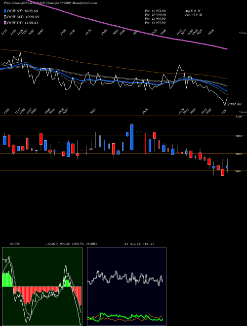 Munafa RAVALGAON (507300) stock tips, volume analysis, indicator analysis [intraday, positional] for today and tomorrow