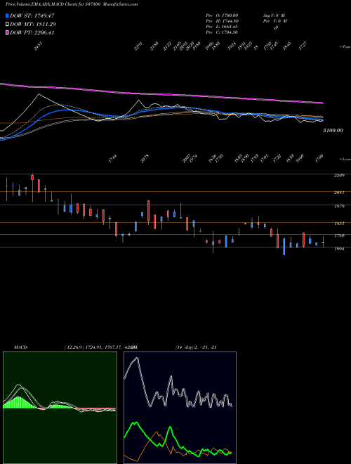 MACD charts various settings share 507300 RAVALGAON BSE Stock exchange 