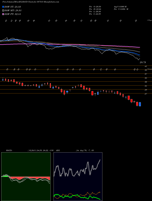 Munafa SAKTHI SUGAR (507315) stock tips, volume analysis, indicator analysis [intraday, positional] for today and tomorrow