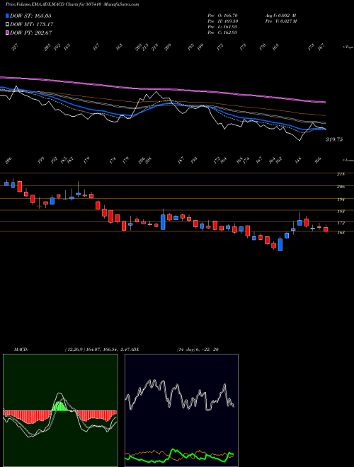 Munafa WALCHANDNGR (507410) stock tips, volume analysis, indicator analysis [intraday, positional] for today and tomorrow