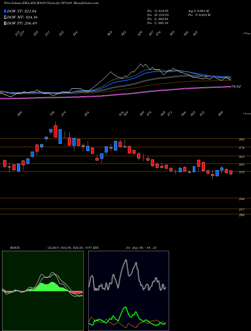 Munafa WALCHANDNGR (507410) stock tips, volume analysis, indicator analysis [intraday, positional] for today and tomorrow