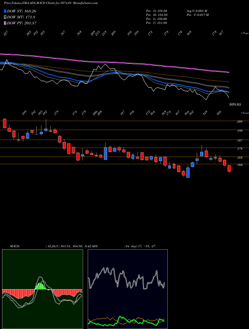 MACD charts various settings share 507410 WALCHANDNGR BSE Stock exchange 