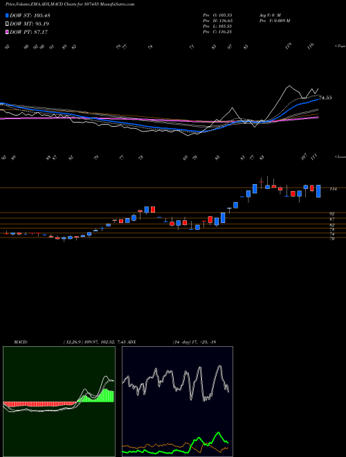 Munafa KHOD.INDIA (507435) stock tips, volume analysis, indicator analysis [intraday, positional] for today and tomorrow