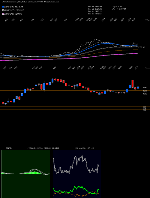 Munafa IFB AGRO (507438) stock tips, volume analysis, indicator analysis [intraday, positional] for today and tomorrow