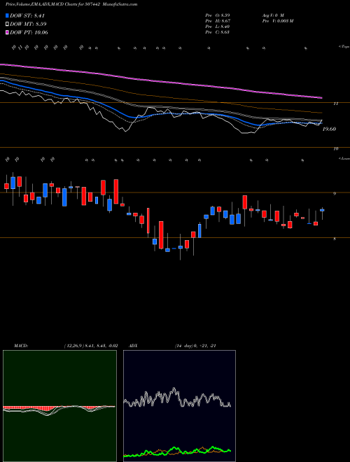 MACD charts various settings share 507442 DHARANI SUG BSE Stock exchange 