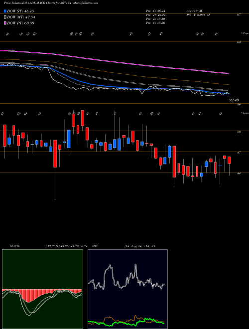 Munafa KOTHARI FERM (507474) stock tips, volume analysis, indicator analysis [intraday, positional] for today and tomorrow