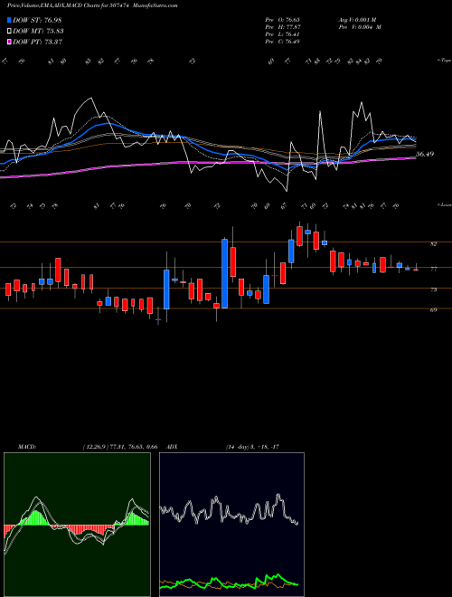 Munafa KOTHARI FERM (507474) stock tips, volume analysis, indicator analysis [intraday, positional] for today and tomorrow