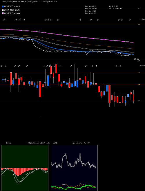 MACD charts various settings share 507474 KOTHARI FERM BSE Stock exchange 