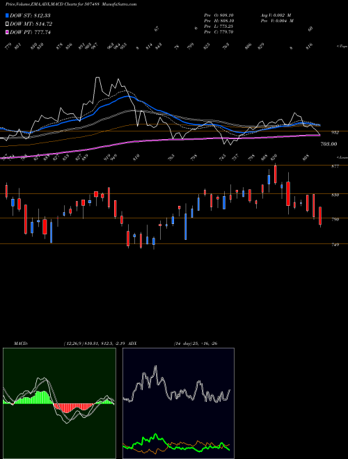 Munafa G.M.BREWERI (507488) stock tips, volume analysis, indicator analysis [intraday, positional] for today and tomorrow