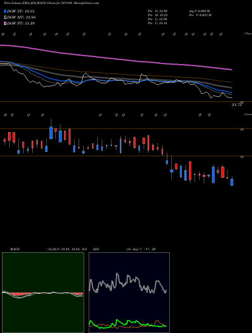 Munafa RANA SUGARS (507490) stock tips, volume analysis, indicator analysis [intraday, positional] for today and tomorrow