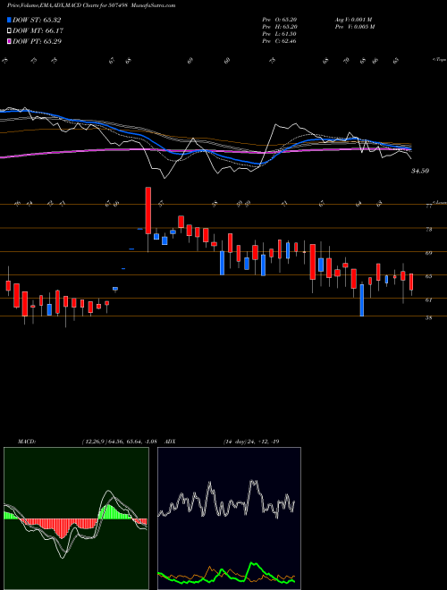 Munafa PICCADILY SU (507498) stock tips, volume analysis, indicator analysis [intraday, positional] for today and tomorrow