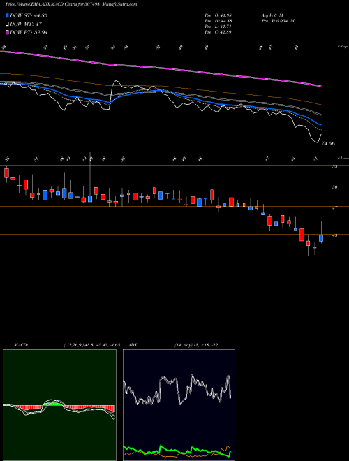 MACD charts various settings share 507498 PICCADILY SU BSE Stock exchange 
