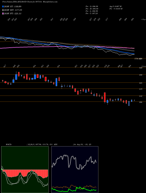 Munafa SOM DISTILL. (507514) stock tips, volume analysis, indicator analysis [intraday, positional] for today and tomorrow