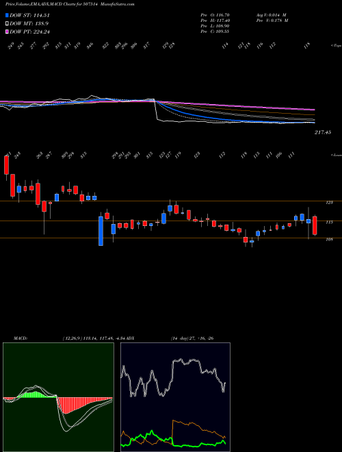 Munafa SOM DISTILL. (507514) stock tips, volume analysis, indicator analysis [intraday, positional] for today and tomorrow