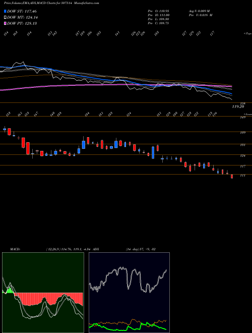 MACD charts various settings share 507514 SOM DISTILL. BSE Stock exchange 
