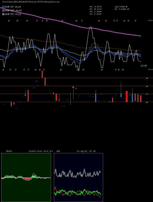 MACD charts various settings share 507515 CJ GELATIN BSE Stock exchange 