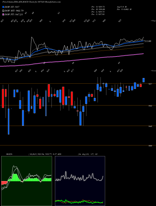 Munafa AMRIT CORP (507525) stock tips, volume analysis, indicator analysis [intraday, positional] for today and tomorrow