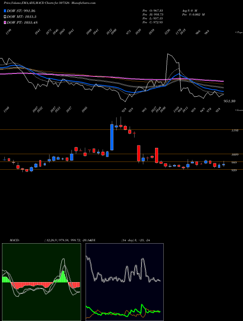 Munafa ASSO.ALCOHOL (507526) stock tips, volume analysis, indicator analysis [intraday, positional] for today and tomorrow
