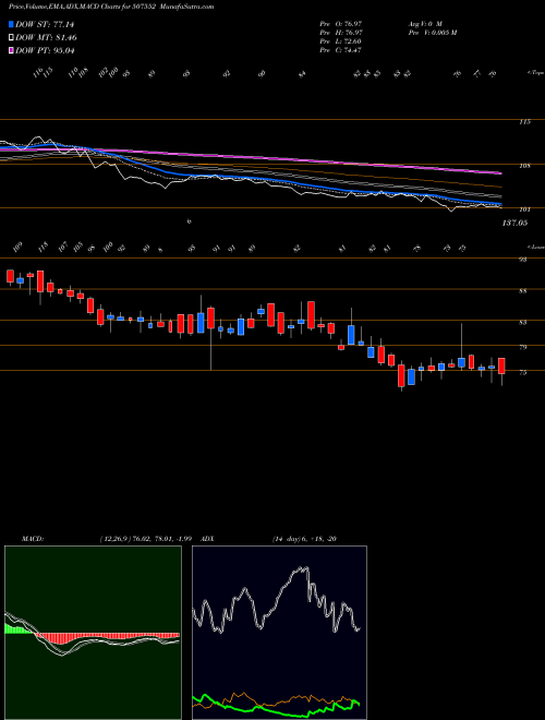 MACD charts various settings share 507552 FOODS & INNS BSE Stock exchange 