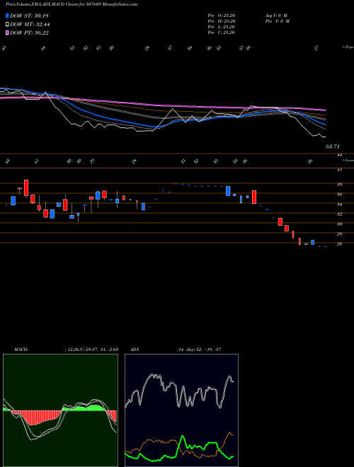 MACD charts various settings share 507609 OLYMPIC OIL BSE Stock exchange 