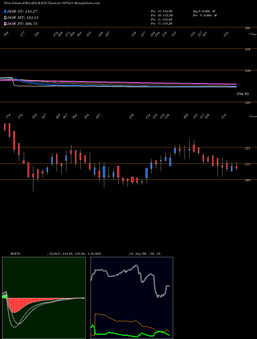 MACD charts various settings share 507621 MILKFOOD BSE Stock exchange 