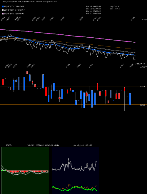 Munafa POLSON LTD. (507645) stock tips, volume analysis, indicator analysis [intraday, positional] for today and tomorrow