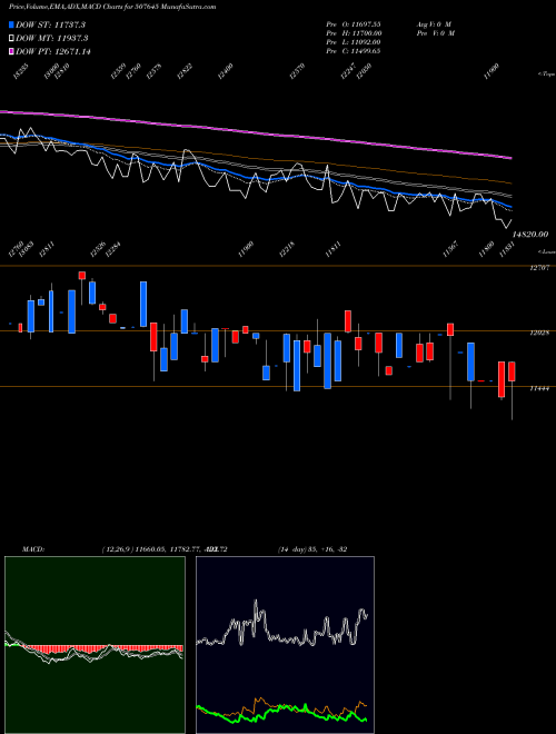 MACD charts various settings share 507645 POLSON LTD. BSE Stock exchange 