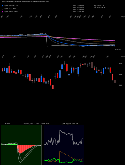 Munafa WIPRO LTD. (507685) stock tips, volume analysis, indicator analysis [intraday, positional] for today and tomorrow