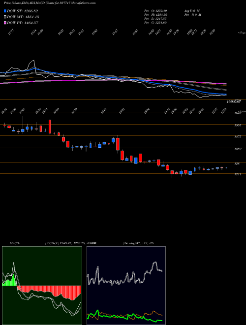 MACD charts various settings share 507717 DHAN AGRI BSE Stock exchange 