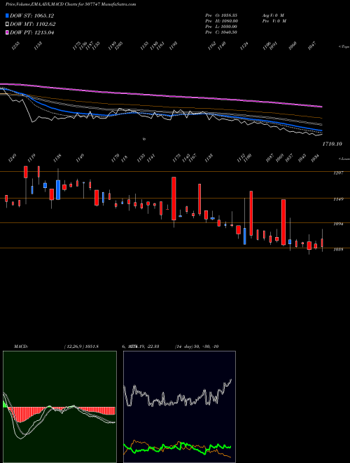 Munafa TTK HEALTHCA (507747) stock tips, volume analysis, indicator analysis [intraday, positional] for today and tomorrow