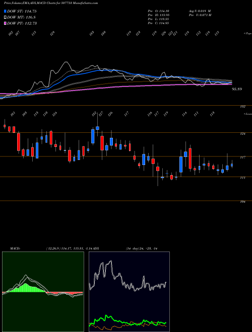 MACD charts various settings share 507753 TGVSL BSE Stock exchange 