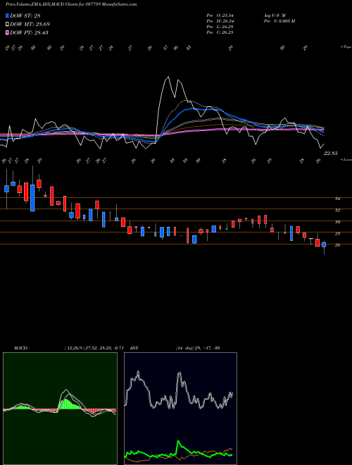 MACD charts various settings share 507759 LIME CHEM. BSE Stock exchange 