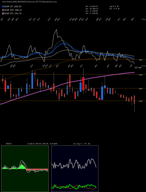 Munafa KANPUR PLAST (507779) stock tips, volume analysis, indicator analysis [intraday, positional] for today and tomorrow