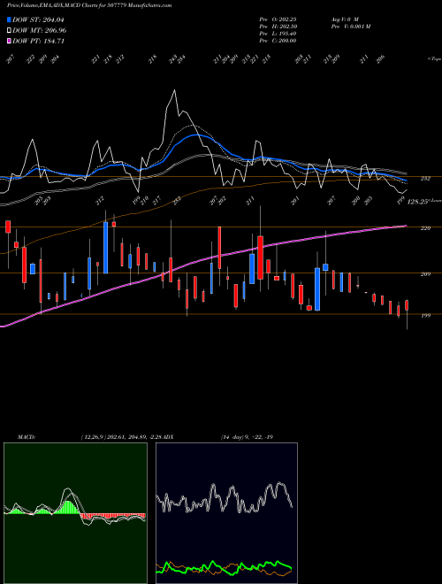 MACD charts various settings share 507779 KANPUR PLAST BSE Stock exchange 