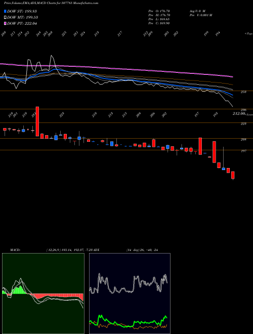 Munafa TAINWALA CH. (507785) stock tips, volume analysis, indicator analysis [intraday, positional] for today and tomorrow