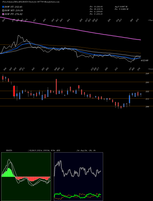 Munafa JAGSON PHAR (507789) stock tips, volume analysis, indicator analysis [intraday, positional] for today and tomorrow