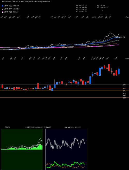 MACD charts various settings share 507789 JAGSON PHAR BSE Stock exchange 