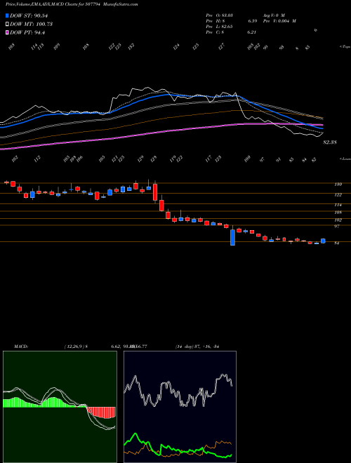 Munafa KHAITAN CHEM (507794) stock tips, volume analysis, indicator analysis [intraday, positional] for today and tomorrow