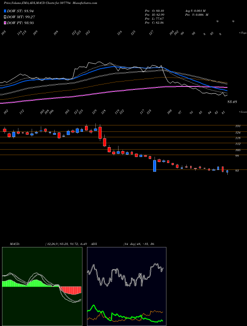 MACD charts various settings share 507794 KHAITAN CHEM BSE Stock exchange 
