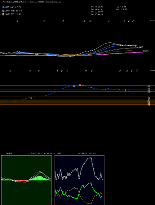 Munafa UNITED LEA(N (507808) stock tips, volume analysis, indicator analysis [intraday, positional] for today and tomorrow